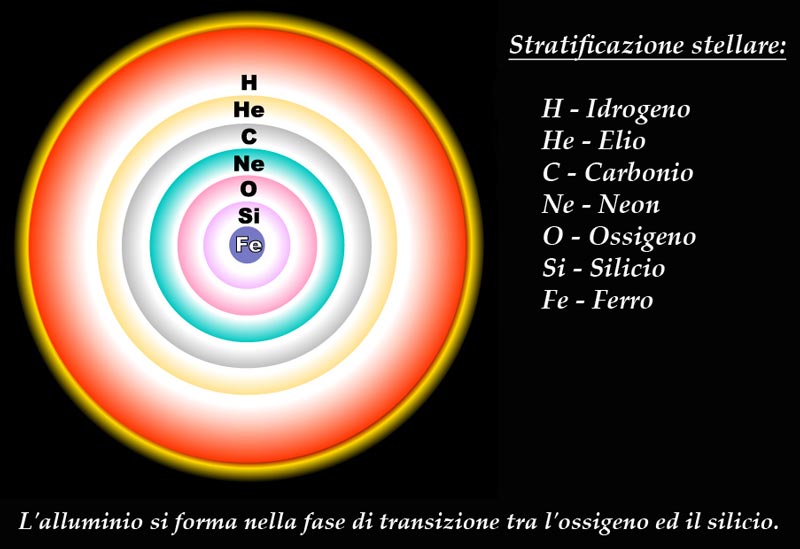 Stratificazione stellare