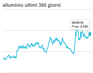 alluminio quotazione