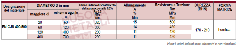 caratteristiche ghisa EN GJS 400 500