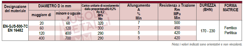 caratteristiche ghisa EN GJS 500 7C EN 16482